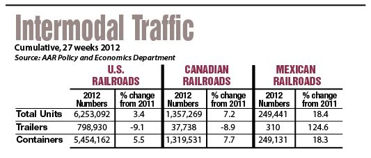 intermodal traffic chart