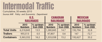 Intermodal Traffic Table