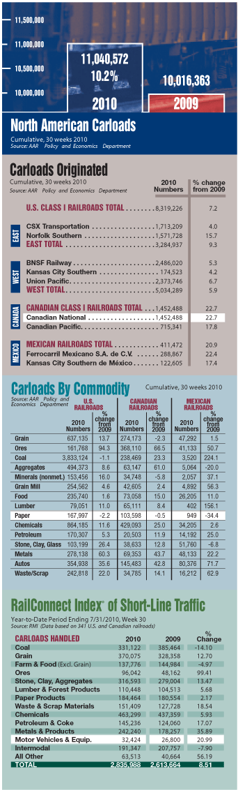 Intermodal Traffic Table