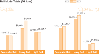 Rail Mode Totals Charts