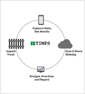   Track Inspection, Maintenance Planning & Scheduling System (TIMPS)  