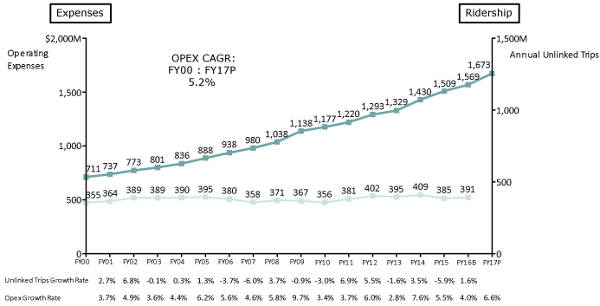 A chart of the MBTA's operating expenses