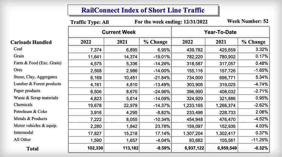 RailConnect Index